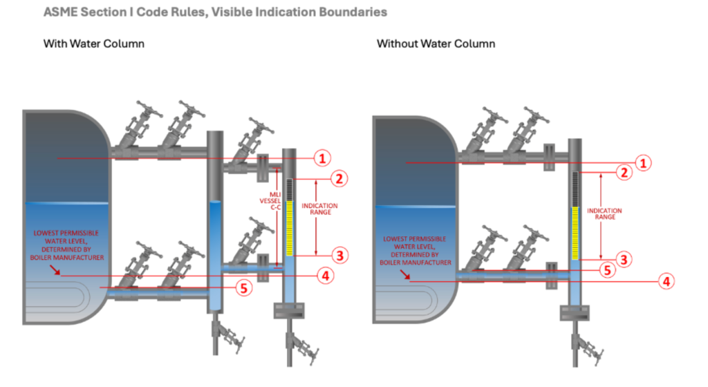 ASME Section 1 Code Rules, Visible Indication Boundaries